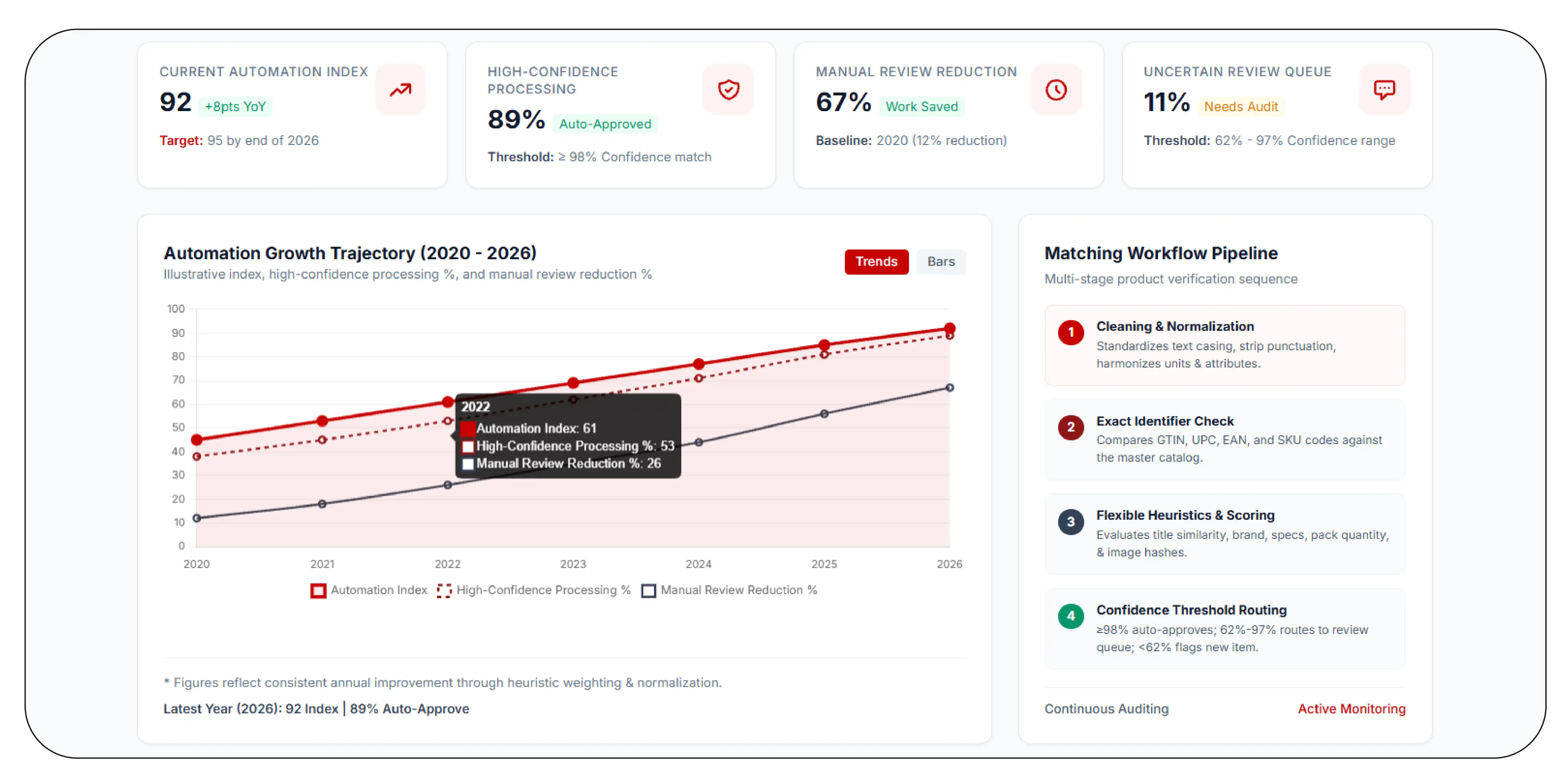 Reducing Manual Work With Intelligent Matching Workflows